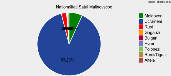Nationalitati Satul Malinovscoe